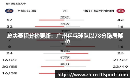 总决赛积分榜更新：广州乒乓球队以78分稳居第一位